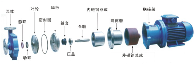 大東海泵業(yè)磁力泵結(jié)構(gòu)圖