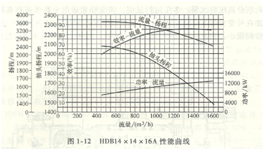 鍋爐給水泵性能曲線圖