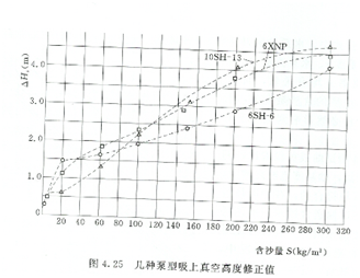 大東海泵業(yè)自吸泵性能曲線