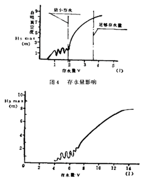 大東海泵業(yè)自吸泵性能曲線圖