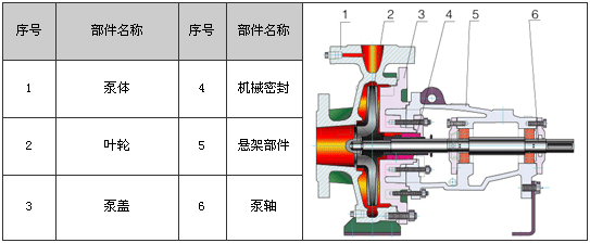 大東海泵業(yè)IS泵結(jié)構(gòu)圖