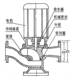 大東海泵業(yè)GW管道排污泵結(jié)構(gòu)圖