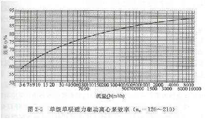 大東海泵業(yè)離心泵效率圖