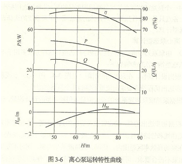 大東海泵業(yè)離心泵性能曲線圖